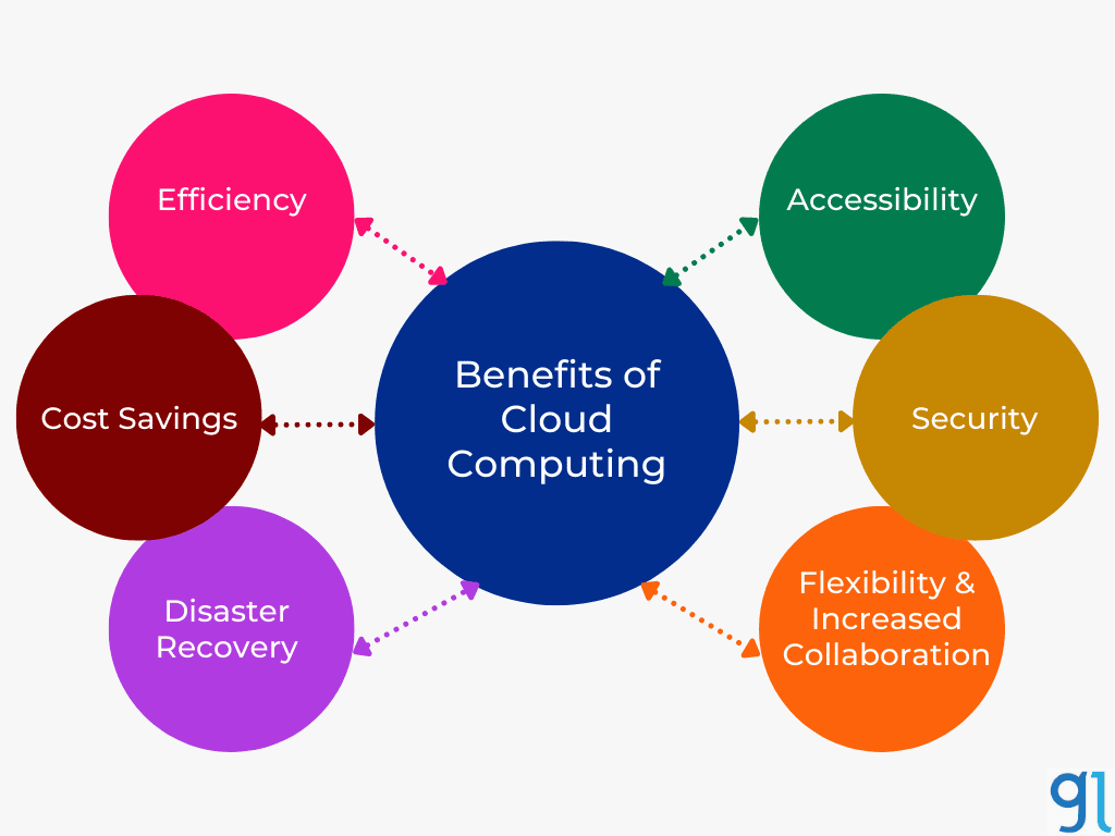 Top 60+ Cloud Computing Interview Questions (2024) 1 benefits of cloud computing