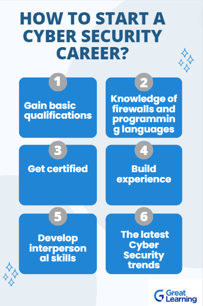 How to Start a Cyber Security Career in 2024? 2 How to start career in cyber security