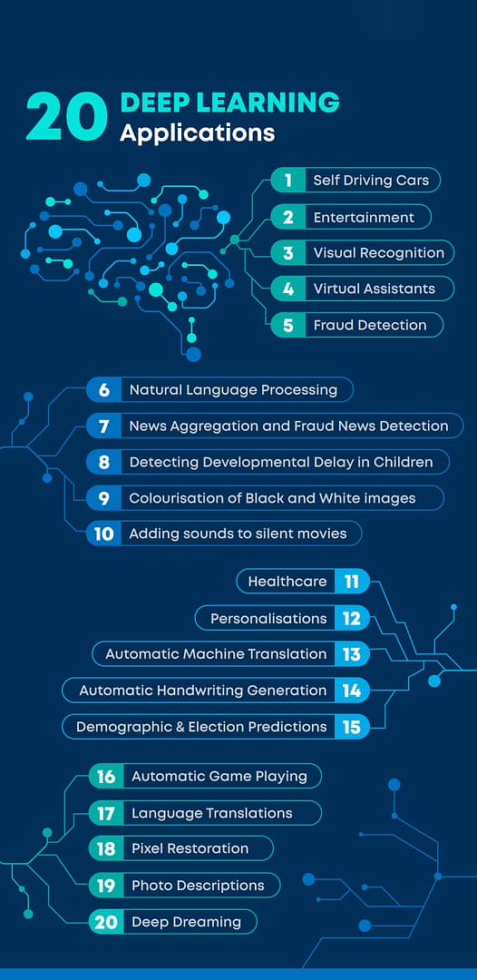 Top 20 Applications of Deep Learning in 2024 Across Industries 2 Deep learning applications