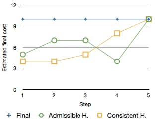What is A* Search Algorithm? 2024 2 A* search algorithm Heuristic Function